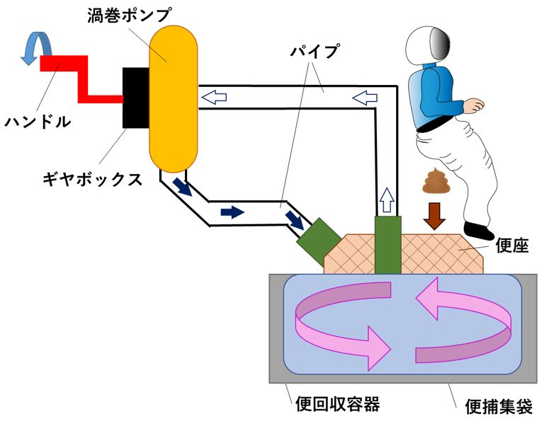 宇宙用トイレの構造